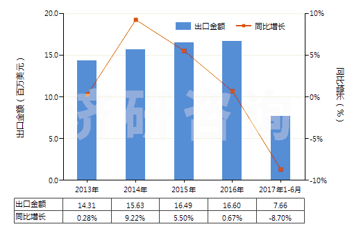 2013-2017年6月中國硫酸亞鐵(HS28332910)出口總額及增速統(tǒng)計(jì)